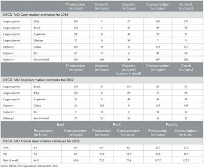 The potential footprint of alternative meat adoption on corn and soybean producers